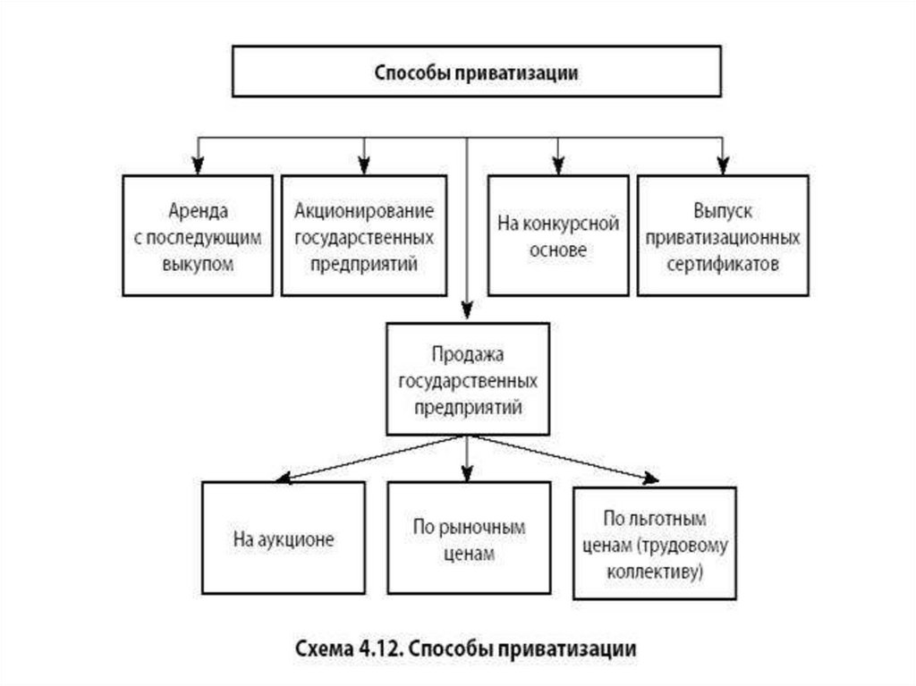 Курсовая работа: Характерные черты и особенности процесса приватизации государственного и муниципального имущества в России