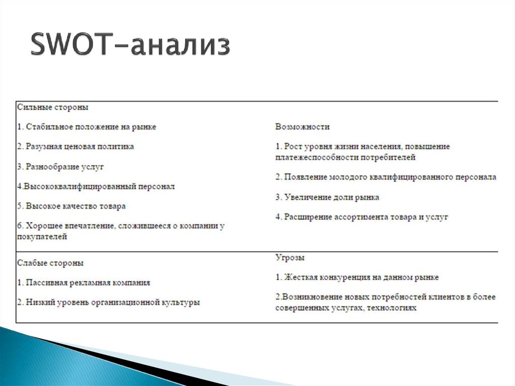 SWOT-анализ