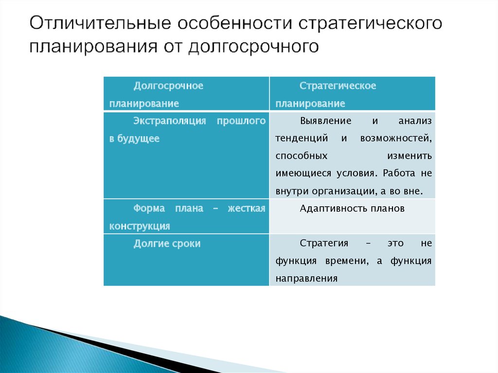 Виды долгосрочных планов в стратегическом планировании