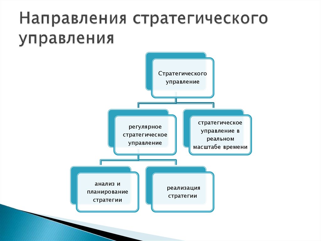 Процесс стратегического управления