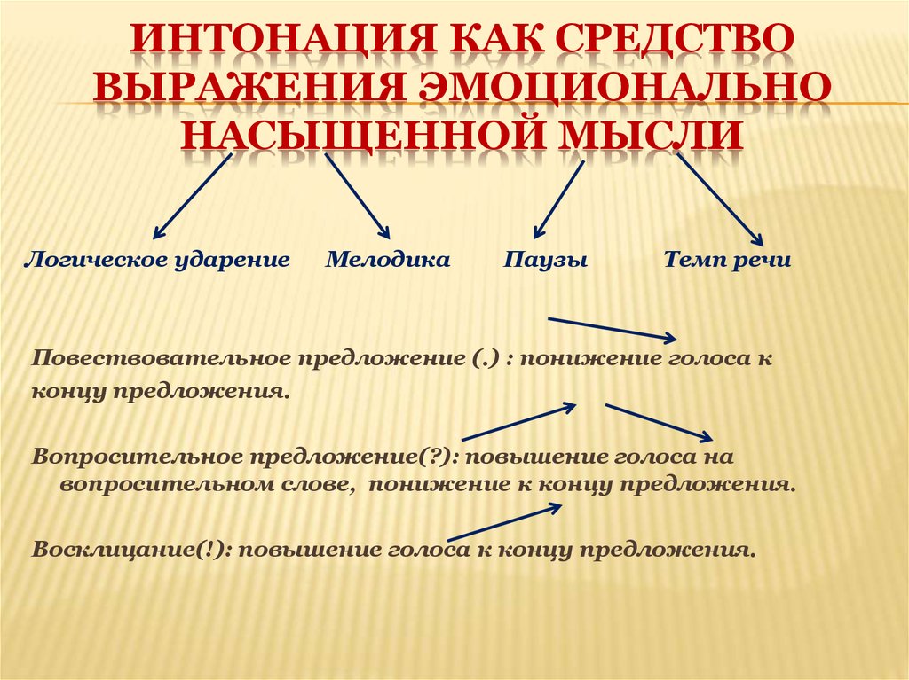 Интонационная схема предложения