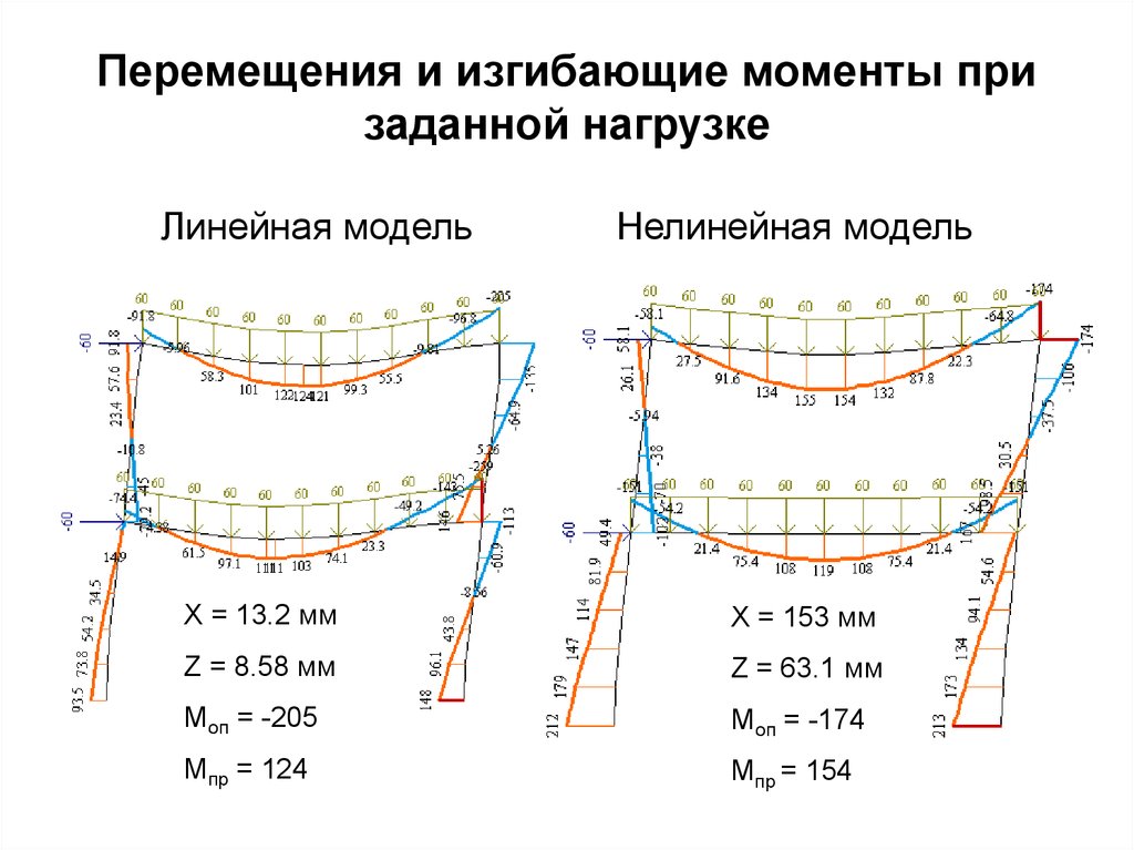 Изгибающие усилия. Изгибающий момент. Линейная нагрузка нелинейная нагрузка примеры. Изгибающий момент от нормативных нагрузок. Расчет изгибающего момента.