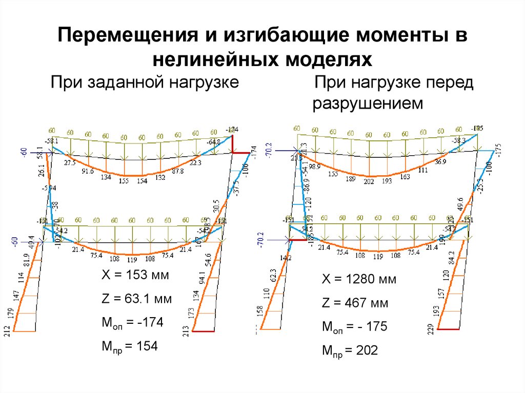 Перемещения и изгибающие моменты в нелинейных моделях При заданной нагрузке При нагрузке перед разрушением
