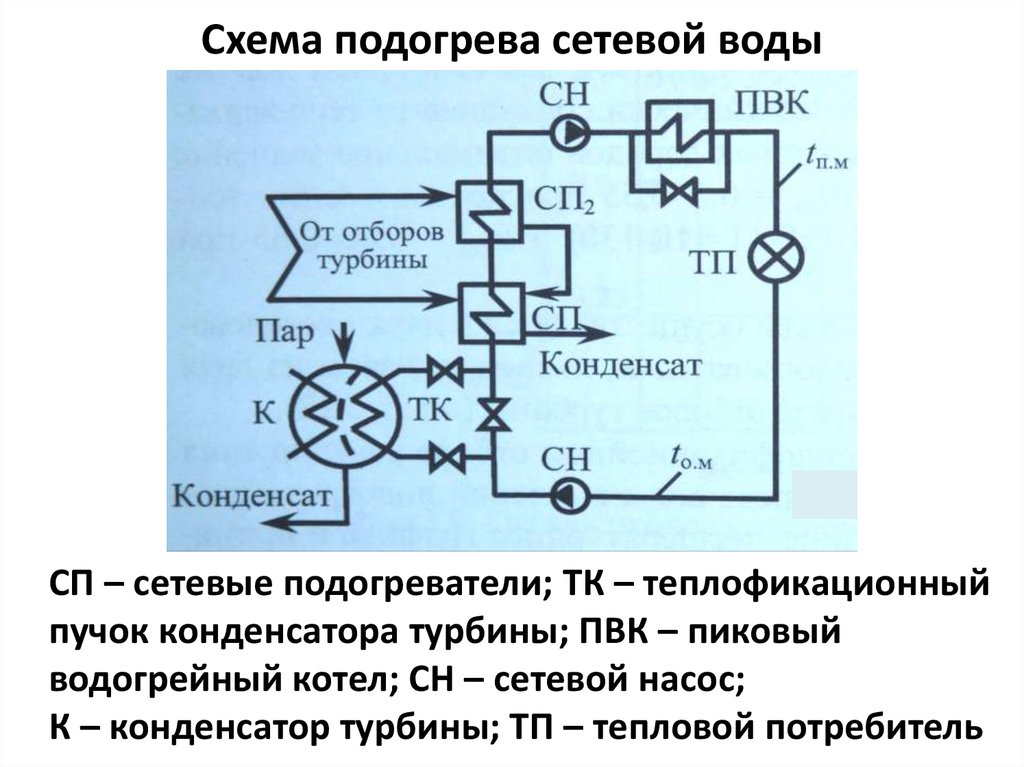 Схема подогрева. Принципиальная схема включения сетевой подогревательной установки. Подогреватель сетевой воды схема. Схема подогрева сетевой воды на ТЭС С водогрейными котлами. Принципиальная тепловая схема с сетевыми подогревателями.