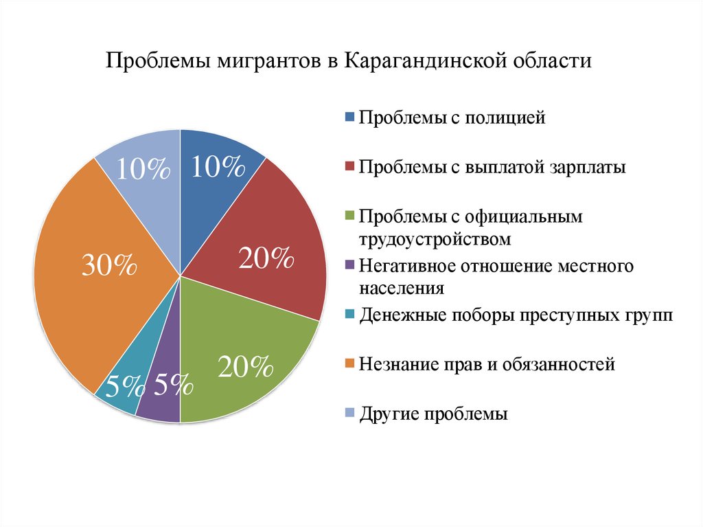 Проблемы миграции