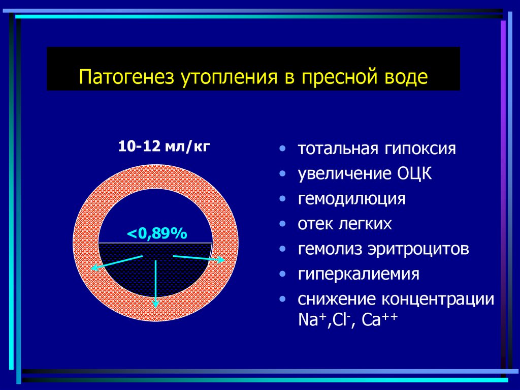 Утопление в пресной и соленой воде