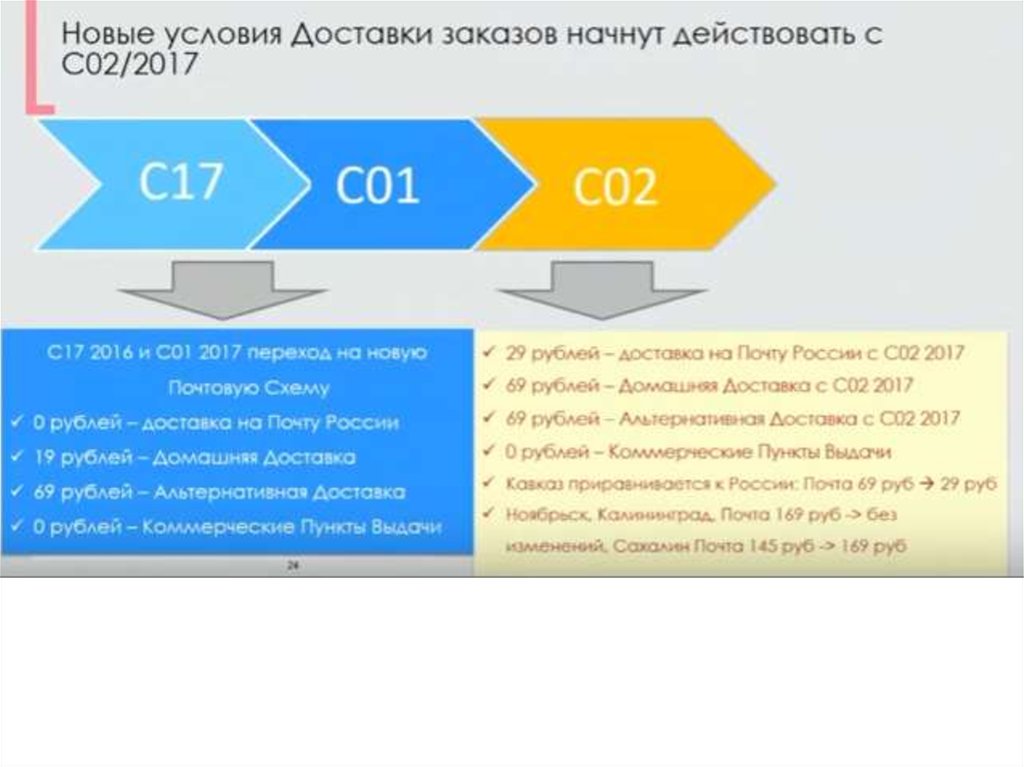 Пункт 2017. Новые условия доставки. Условия заказа и доставки. Эйвон доставка почта России. Условия доставки почтой.