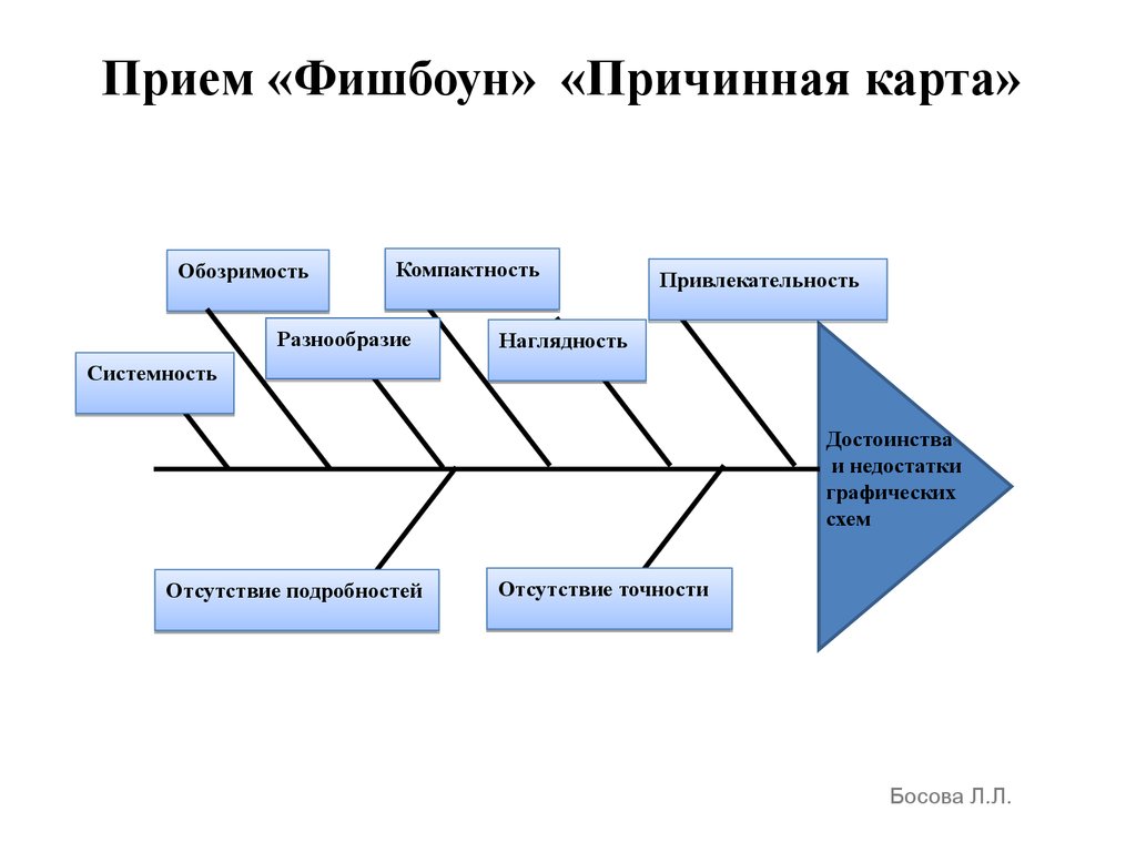 Причинная карта по литературе