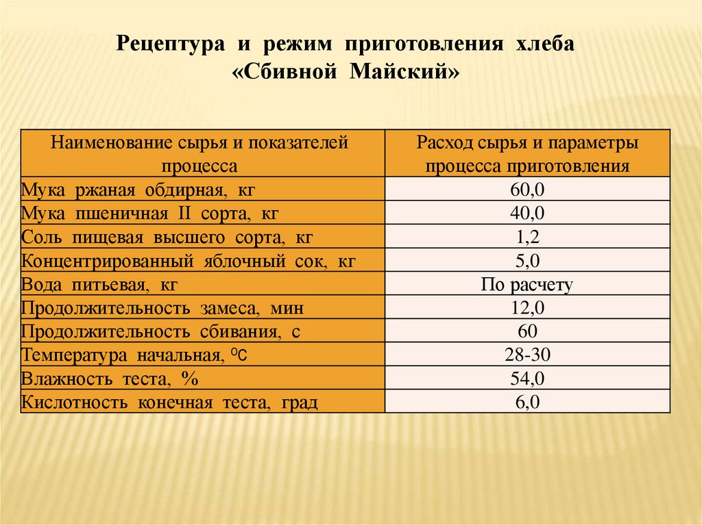 Замес теста хлеба 1 сорта