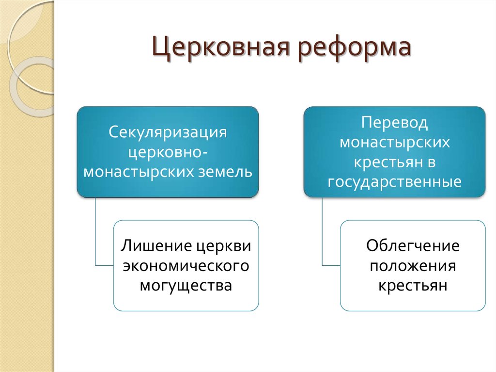 Церковная реформа