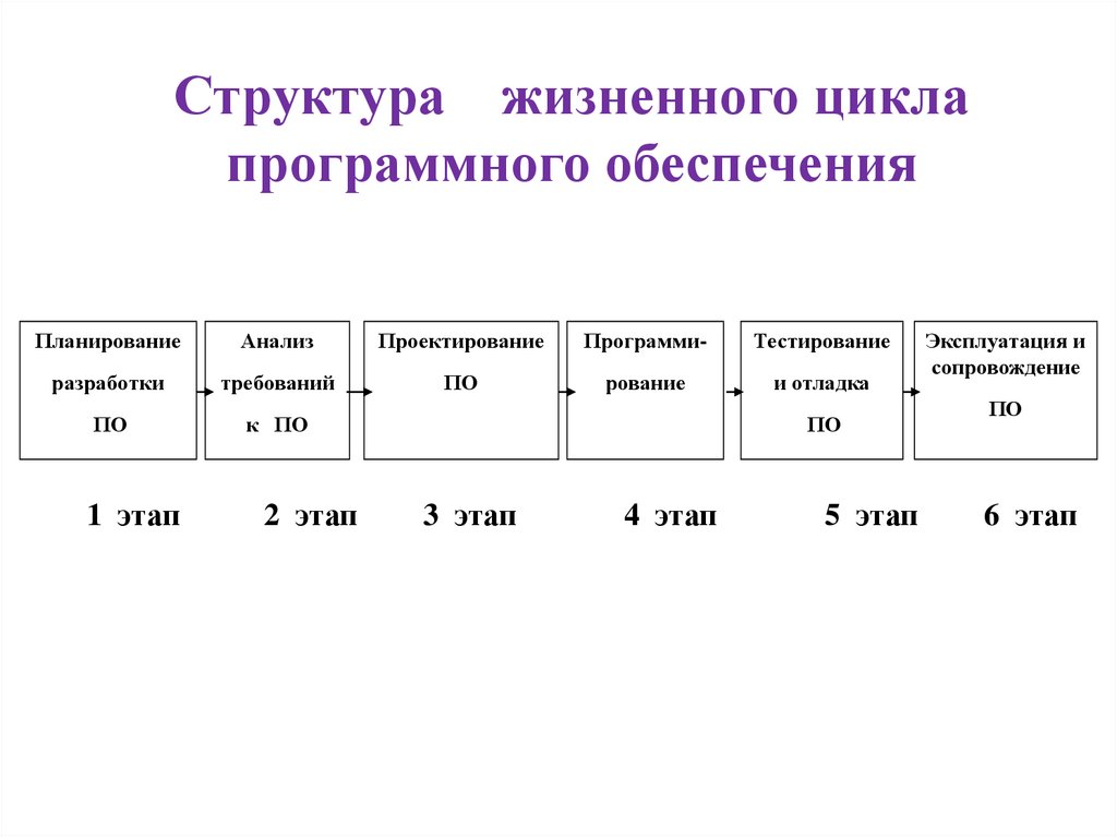 Стандарты жизненный цикл программного обеспечения