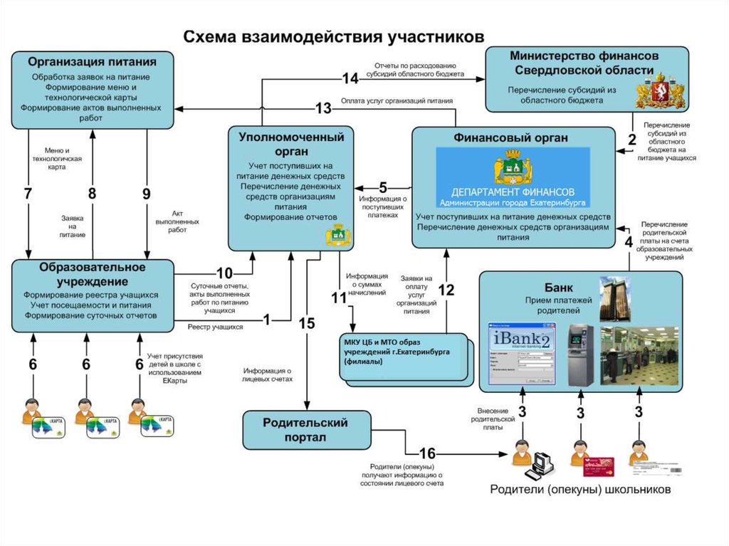 Электронная карта питания школьника