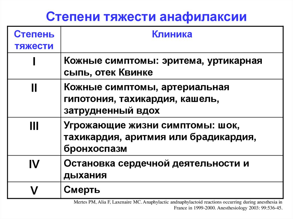 Клиническая картина и лечение анафилактического шока