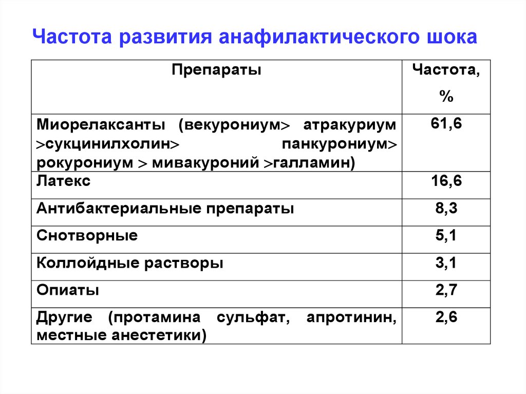 Частота анафилактического шока на лекарства. Последствия после анафилактического шока. Анафилактический ШОК частота. Типы анафилактического шока.