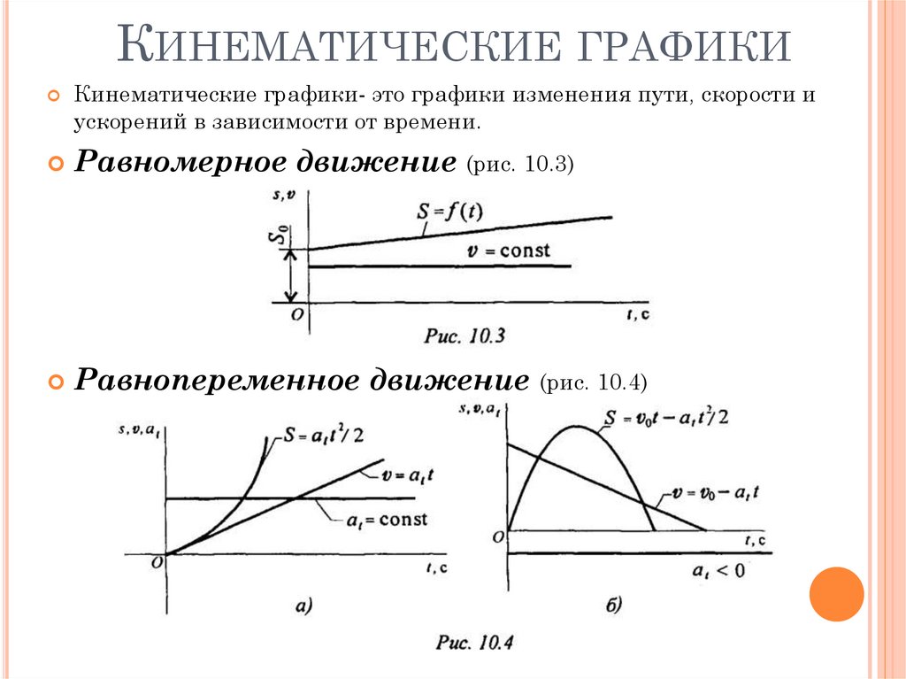 На рисунках представлены графики зависимости координаты от времени для 4 тел движущихся вдоль оси ох