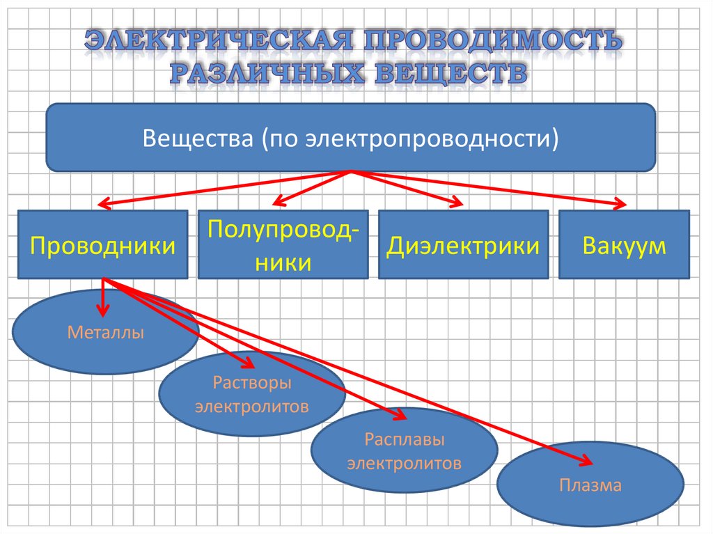 Укажите классификацию веществ по электрическим свойствам. Проводимость вещества. Электрическая проводимость веществ. Вещества по электропроводности. Электропроводность различных веществ.