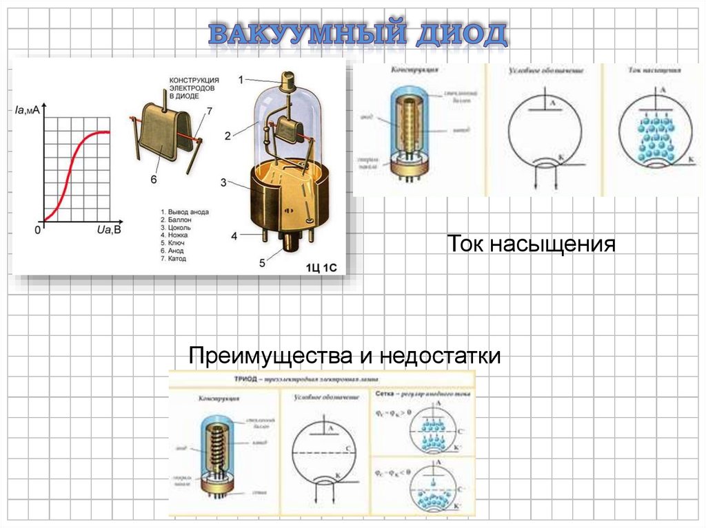 Электрический ток в вакуумном диоде. Вакуумный диод. Достоинства вакуумного диода. Электрический ток в вакууме. Электрический ток в вакууме презентация.