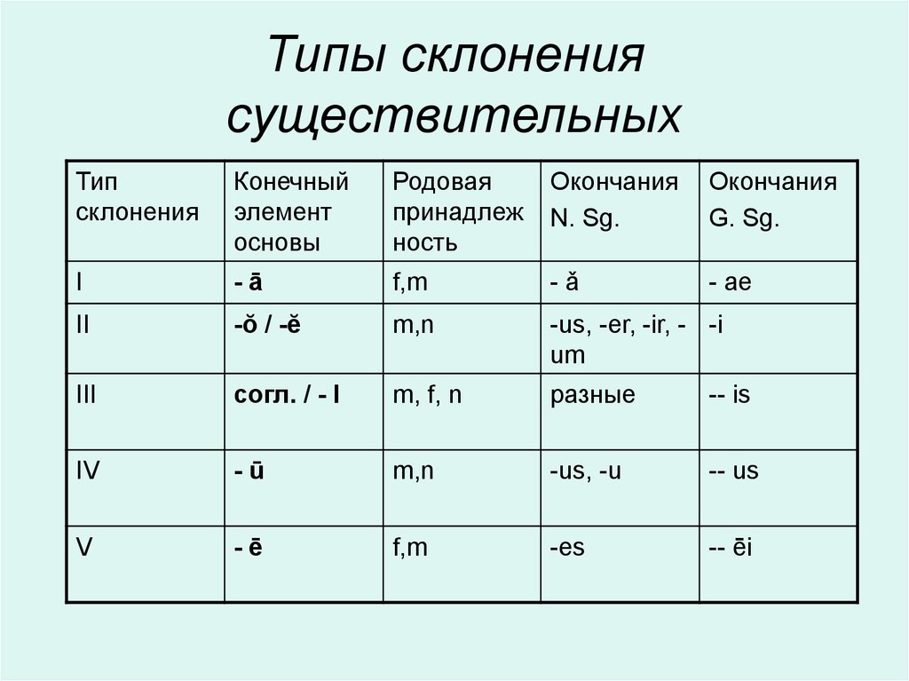 Три группы склонений. Особый Тип склонения. Основные типы склонения имен существительных. Тип склонения 8a. Склонение, типы склонения существительных..