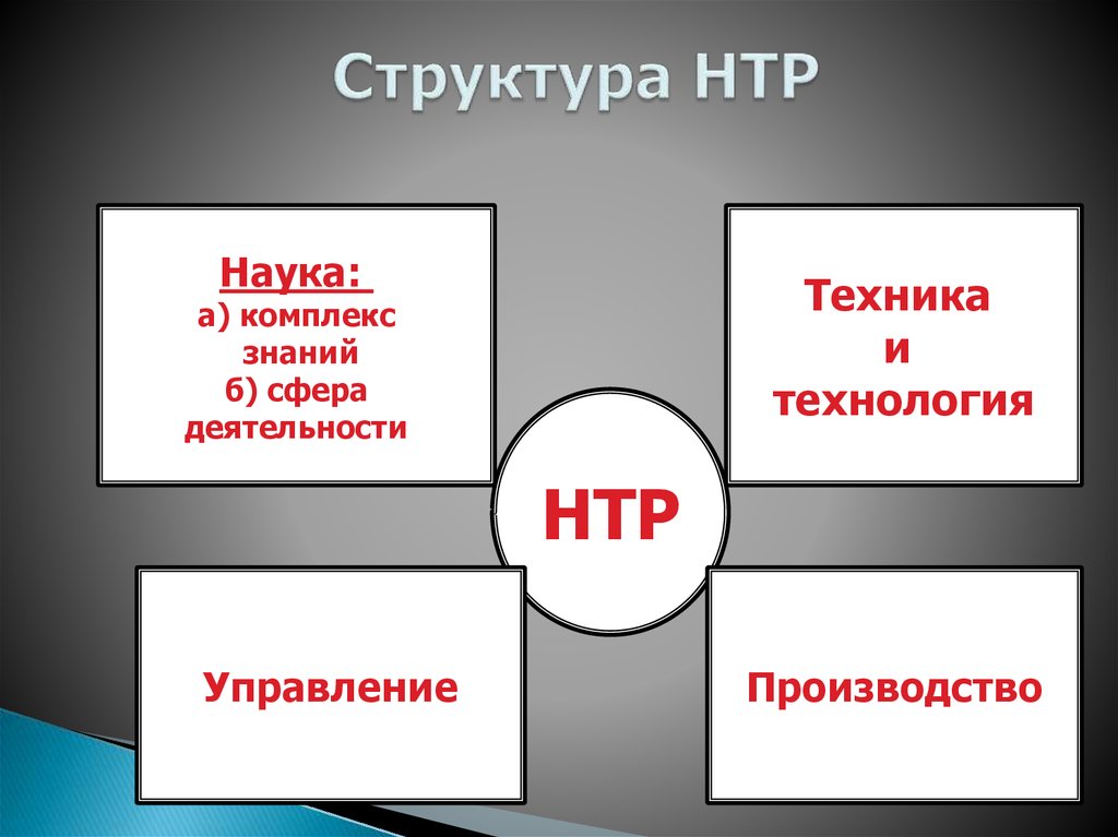 Структура научно технического прогресса