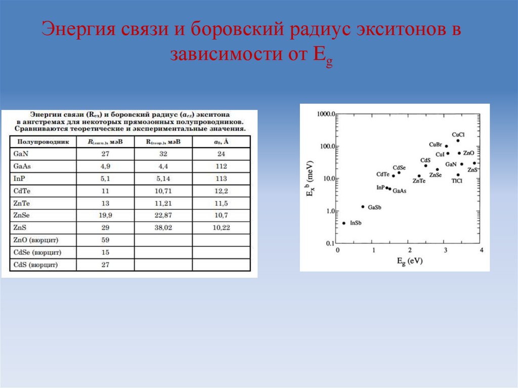 Энергию связи бора. Энергия связи экситона. Подвижность электронов в кремнии. Энергия связи и радиус. Энергия связи кремния.
