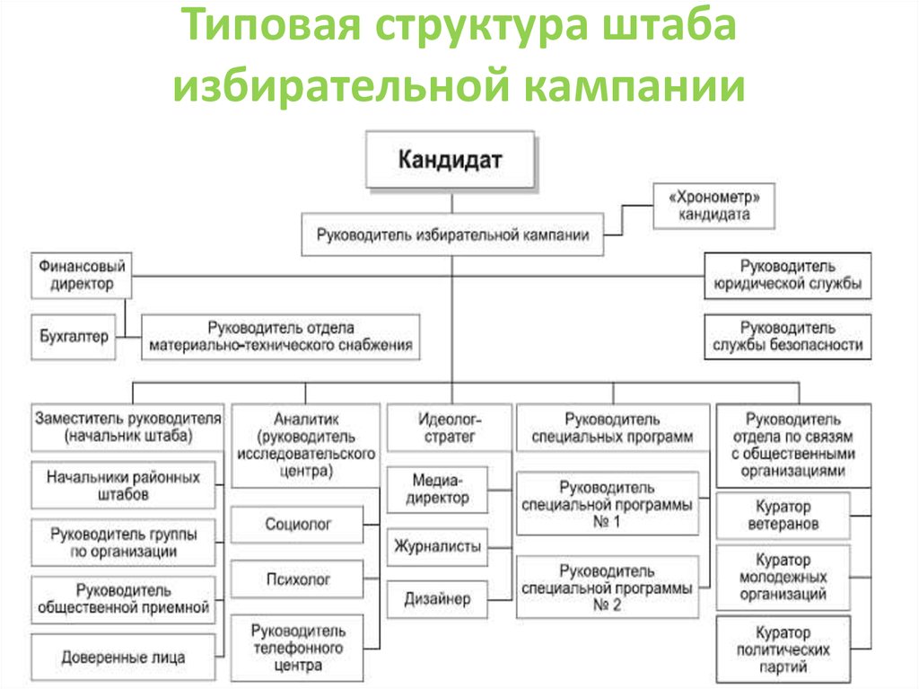 Избирательная кампания план