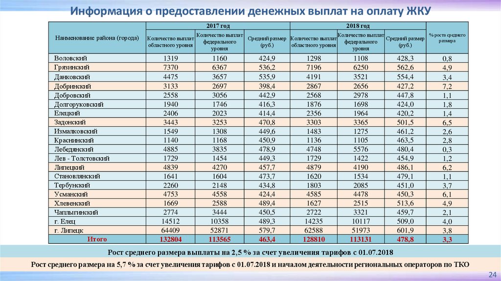 Стандарты оплаты жилищно коммунальных услуг