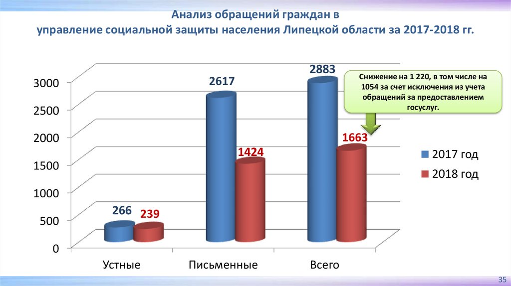 Обращаться результатов. Анализ обращений граждан. Анализ поступивших обращений граждан. Анализ работы с обращениями граждан. Анализ обращений граждан в соцзащиту.