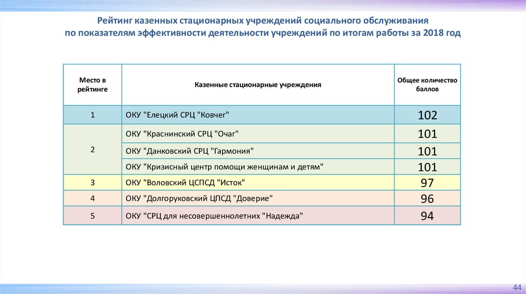 Итоги работы учреждения социального обслуживания. В Кирове какие есть учреждения стационарных услуг.
