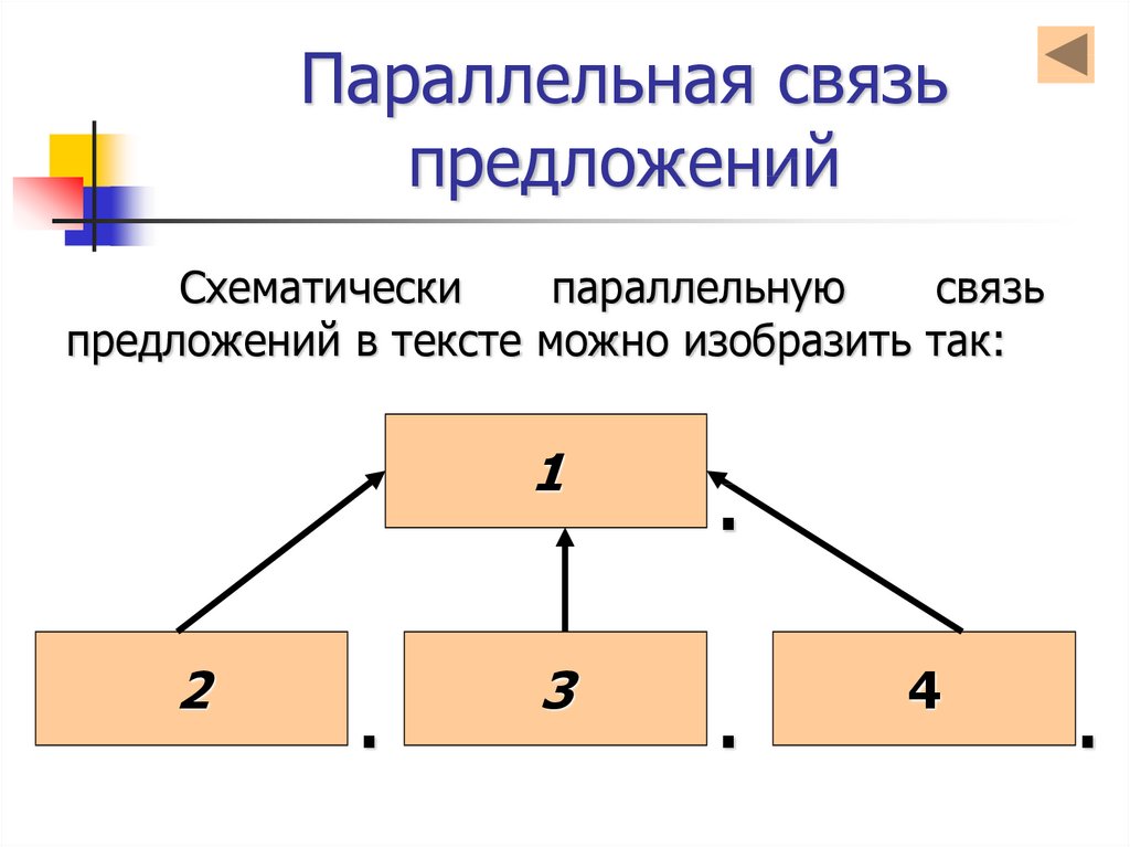 4 предложения параллельная связь. Цепная и параллельная связь схемы. Способы связи русский цепная связь параллельная связь. Вид связи (цепная, параллельная, смешанная). Последовательный Тип связи предложений схема.