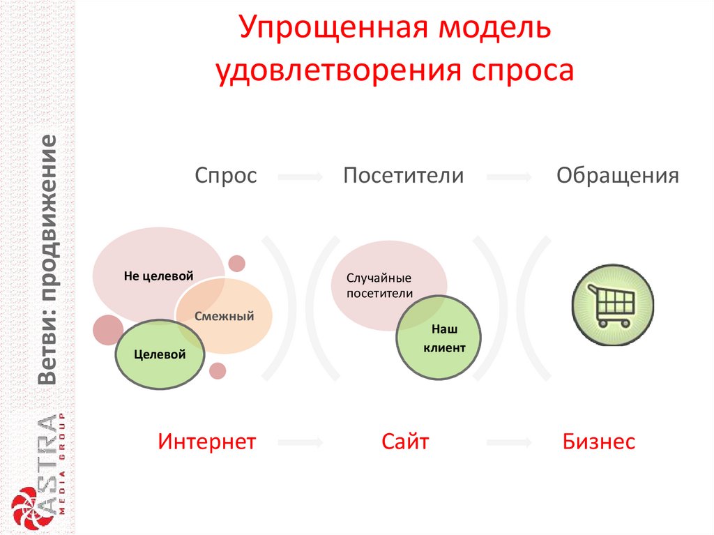 Удовлетворение спроса. Удовлетворенность спроса. Упрощенная модель. Схема формирования и удовлетворения спроса.. Спрос по степени удовлетворения.