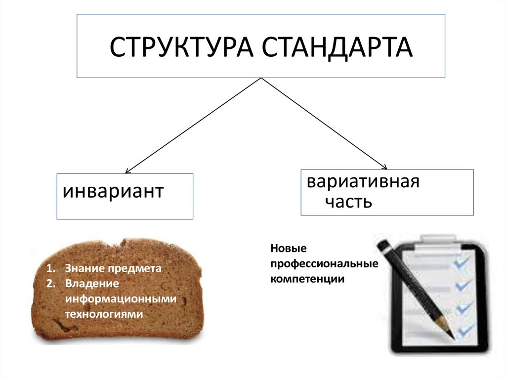 Структура стандарта. Вариативная часть стандарта это. Вариативная часть предмета технологии. Структурный инвариант.