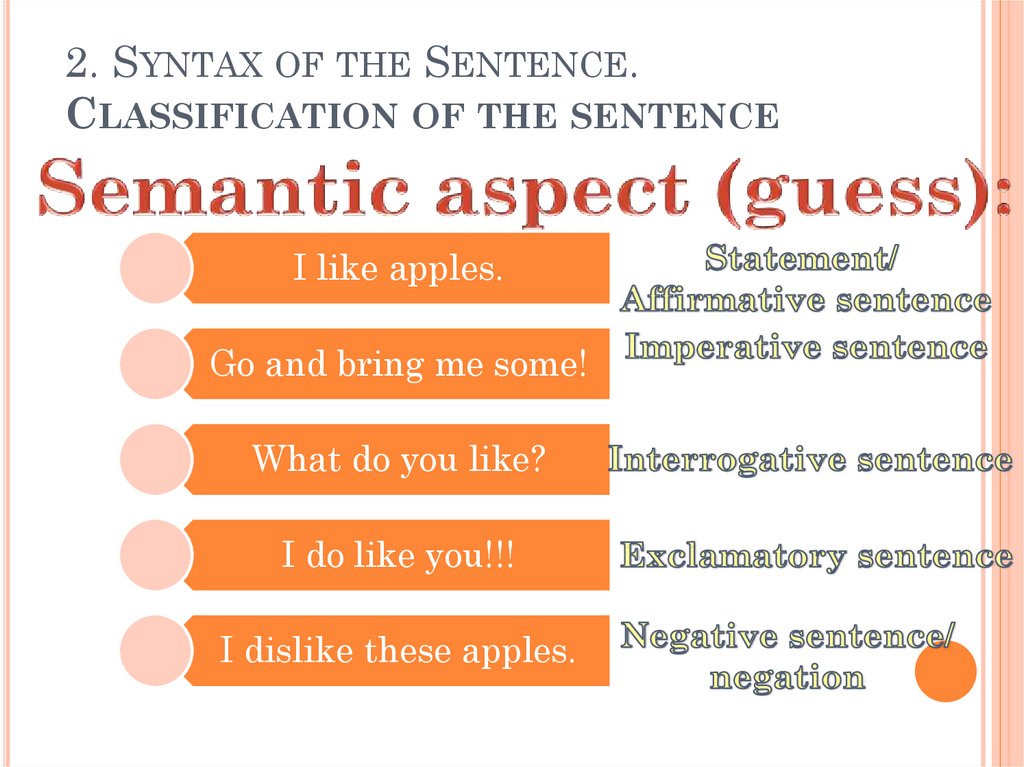 Syntax Of The Sentence 