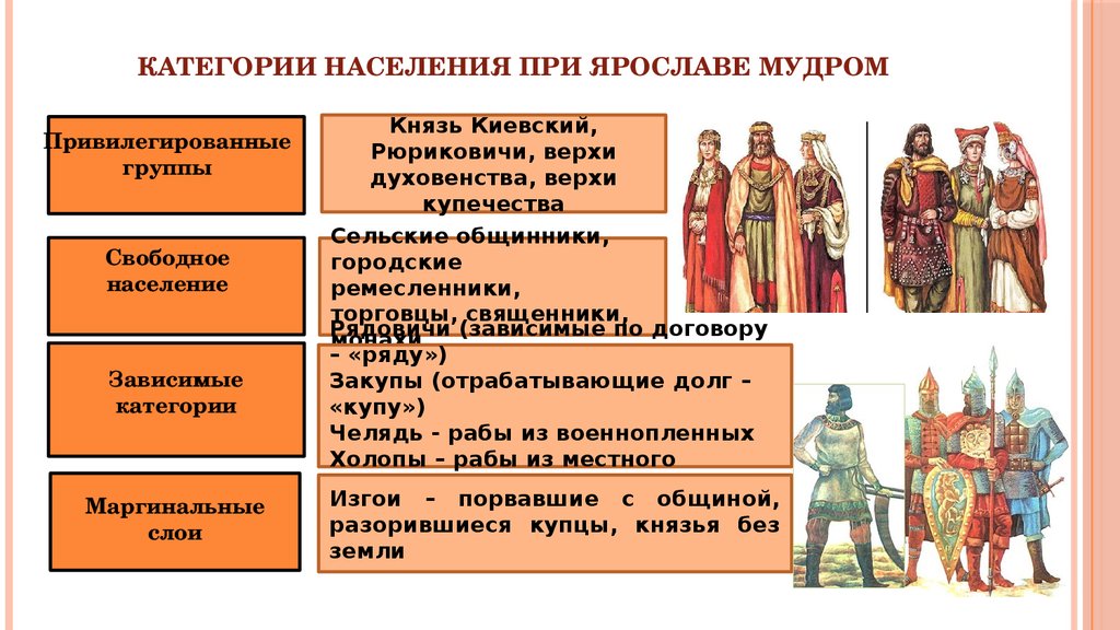 Категория зависимого населения в древней руси