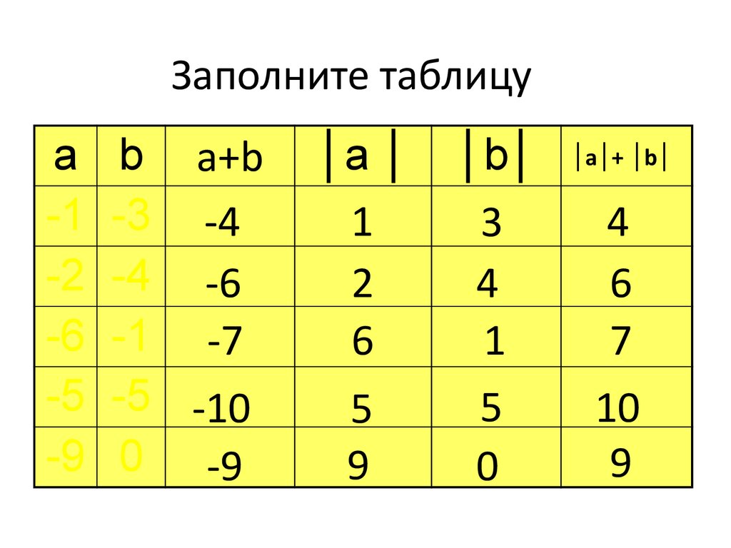 Заполните таблицу 5 3 6 7. Заполните таблицу. Заполните таблицу a b a+b. Заполнить математические таблицы. Заполни таблицу математика.