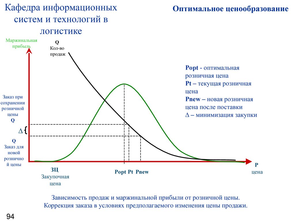 Зависимость продаж