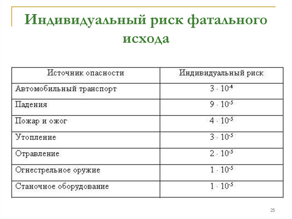 Индивидуальный риск это. Индивидуальный риск. Расчет индивидуального риска пример. Индивидуальный риск примеры. Рассчитать индивидуальный риск.