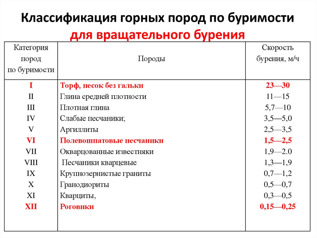 Классификация горных пород по буримости для вращательного бурения