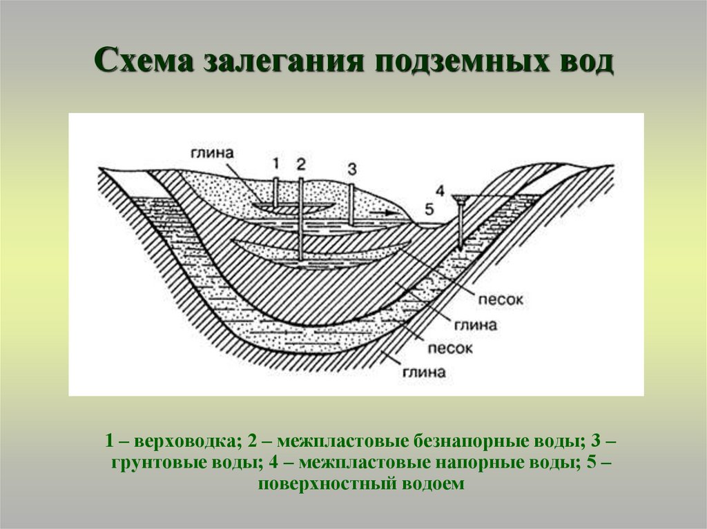 Схема залегания подземных вод