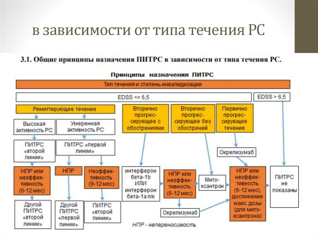 Зависит от типа. Препараты изменяющие течение рассеянного склероза. ПИТРС. ПИТРС терапия. ПИТРС первой линии.