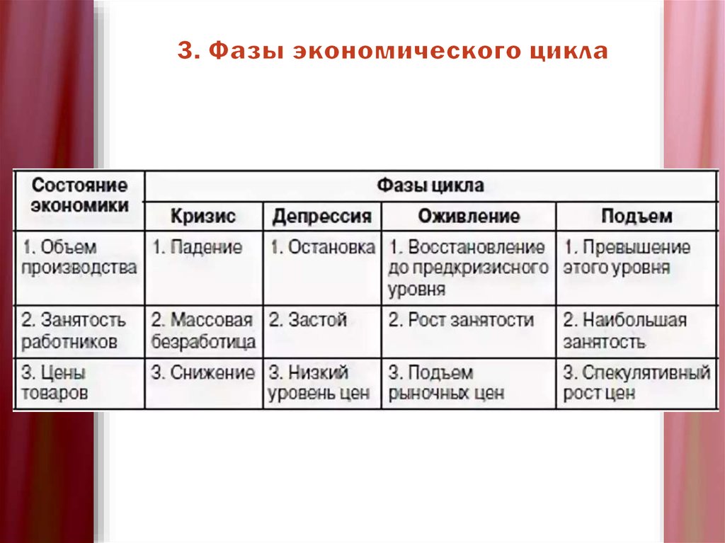 3. Фазы экономического цикла