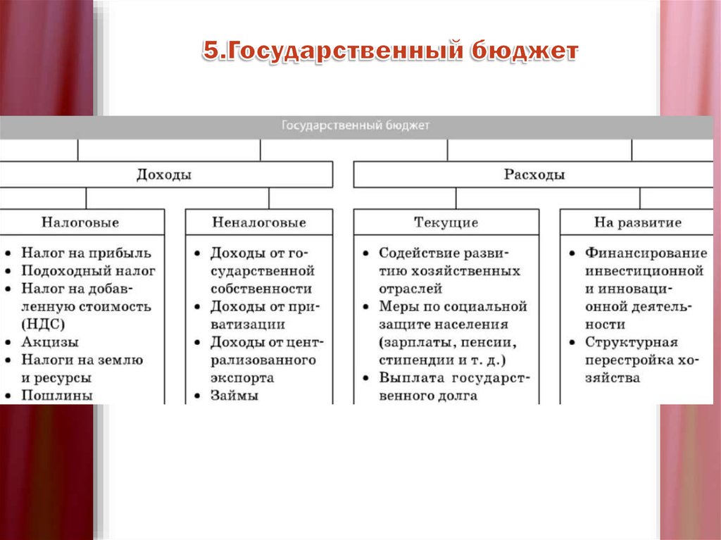 5.Государственный бюджет