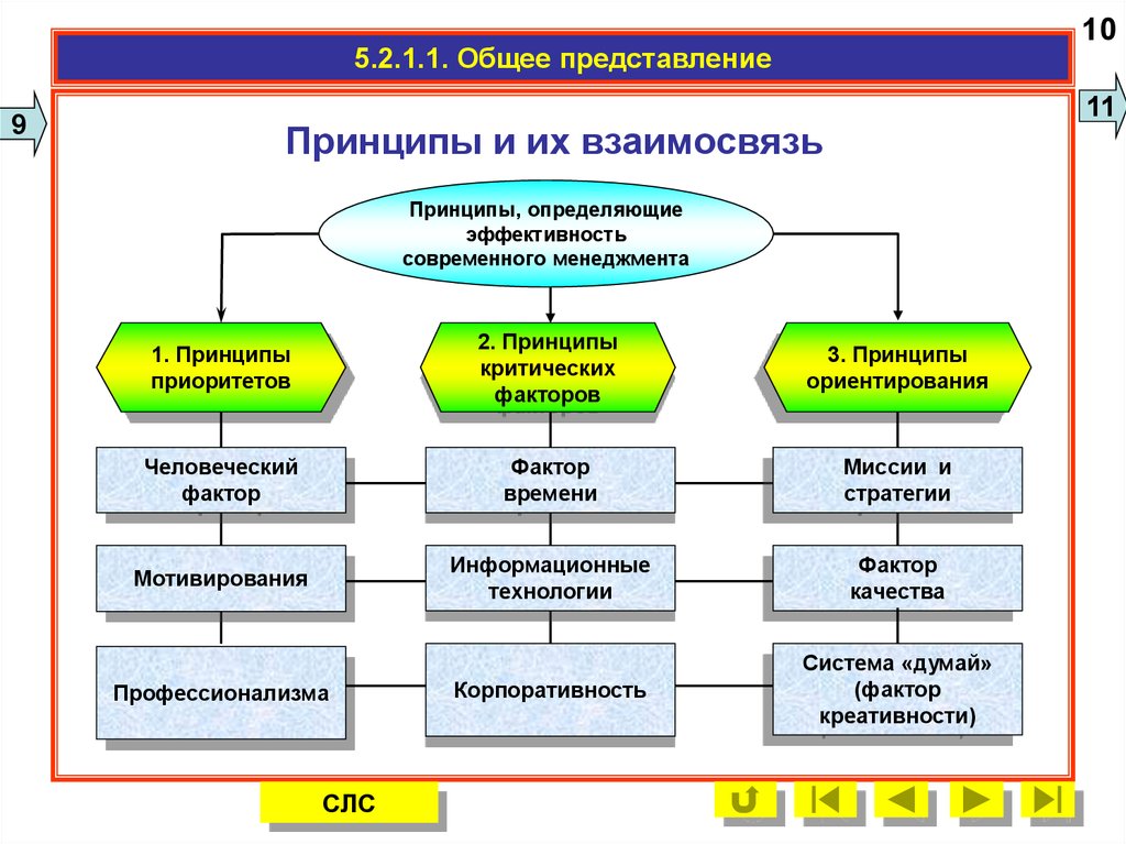 Основы эффективного менеджмента презентация