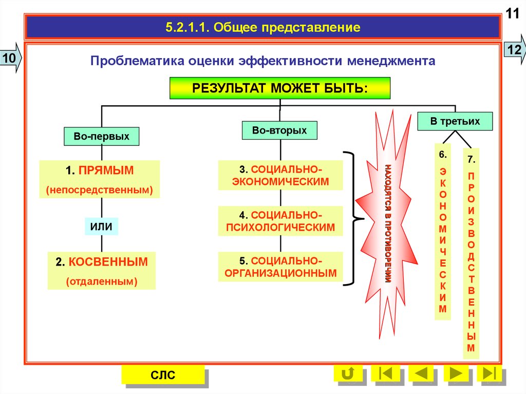 Дать общее представление. Оценка эффективности менеджмента. Эффективность менеджмента оценивается. Основные направления оценки эффективности менеджмента. Факторы оценки эффективности менеджмента.