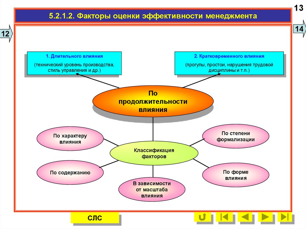 Основы эффективного управления