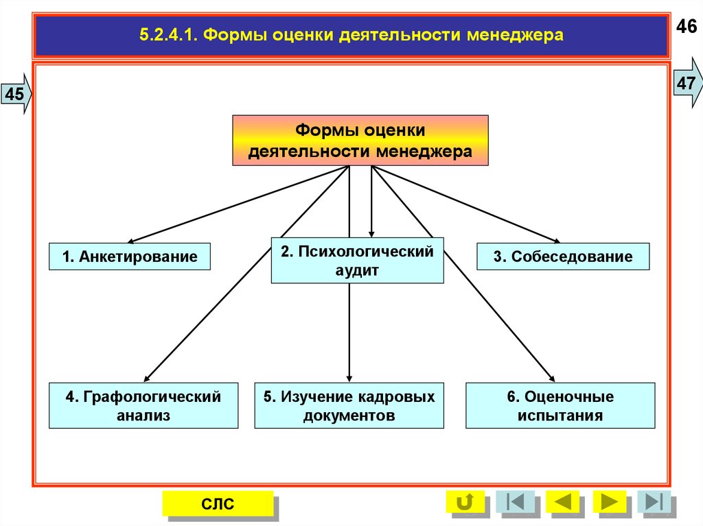 Формы оценивания. Виды оценки труда. Виды оценивания. Форма оценки деятельности. Оценка эффективности менеджера.