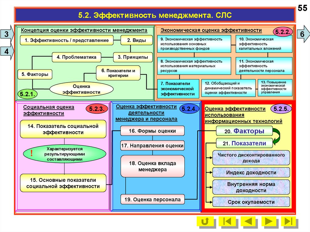 Эффективность управления презентация