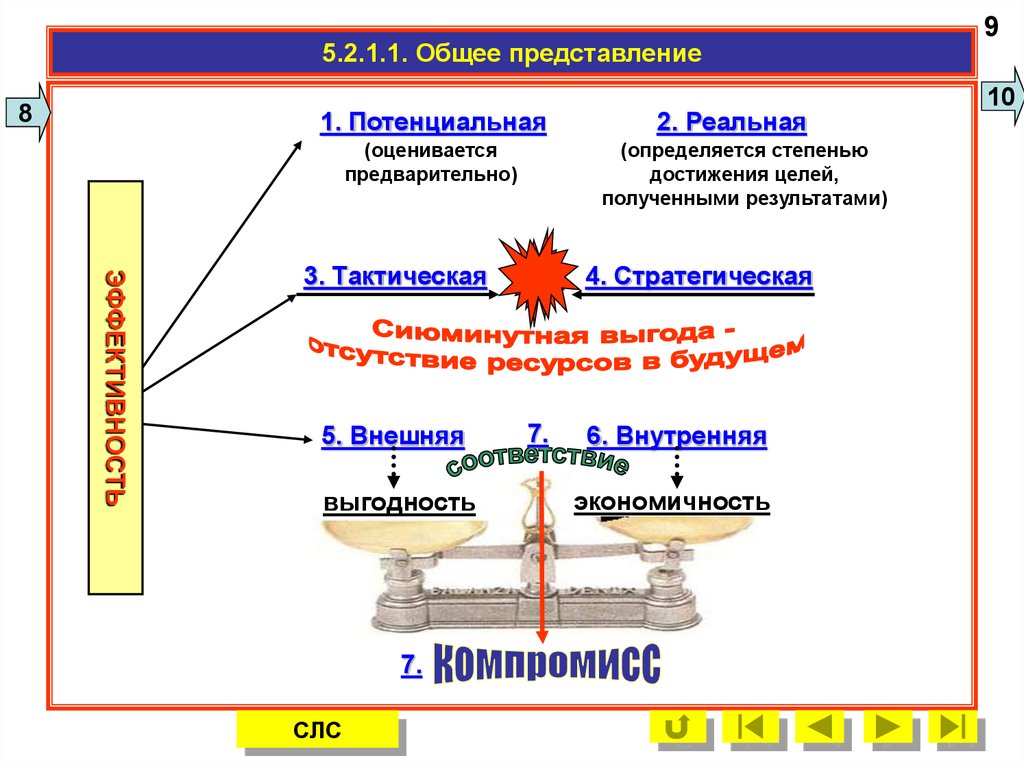 Комплексное представление. Сиюминутная выгода. Выгода и выгодность разница.