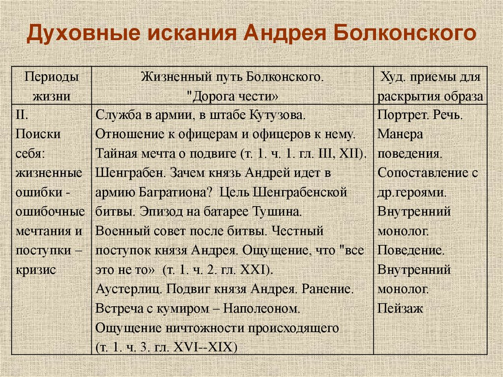 Сочинение по теме Жизненные искания Андрея Болконского