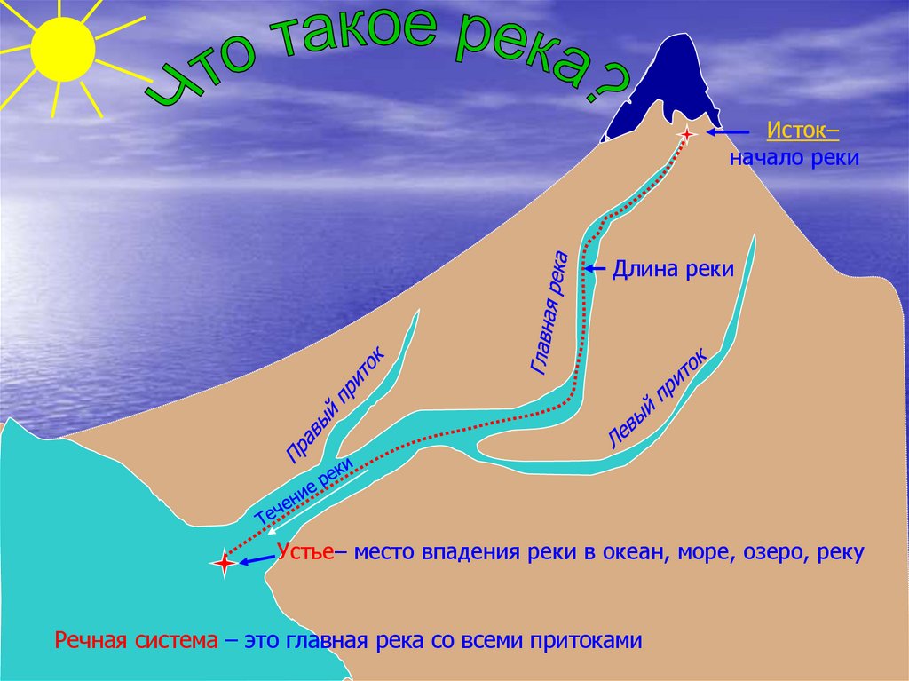 Речная система презентация