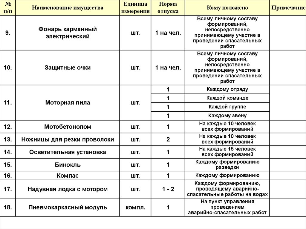 Название формирований. Нормы оснащения нештатных аварийно-спасательных формирований. Оснащение НАСФ. Порядок оснащения НАСФ. Норматив построения аварийной партии.